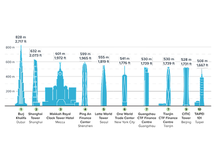 Tallest Buildings